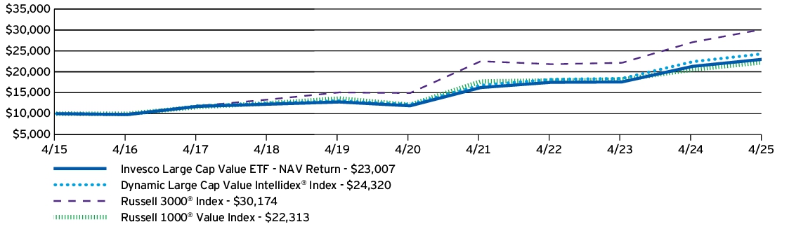 Fund Performance - Growth of 10K