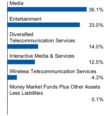 Graphical Representation - Allocation 1 Chart