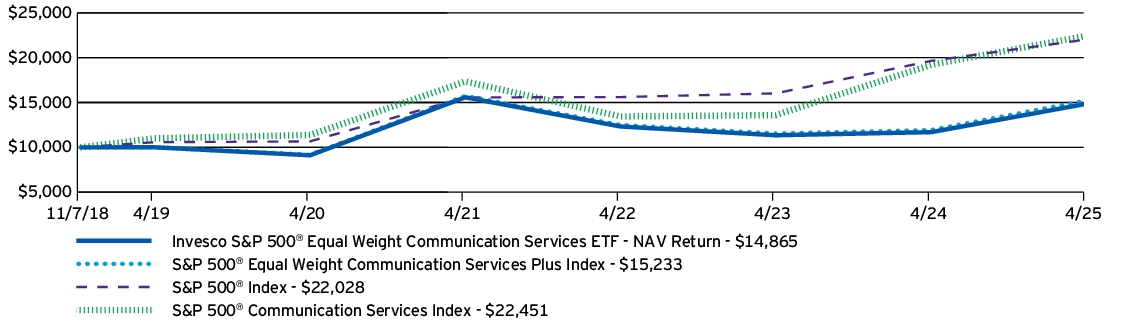 Fund Performance - Growth of 10K