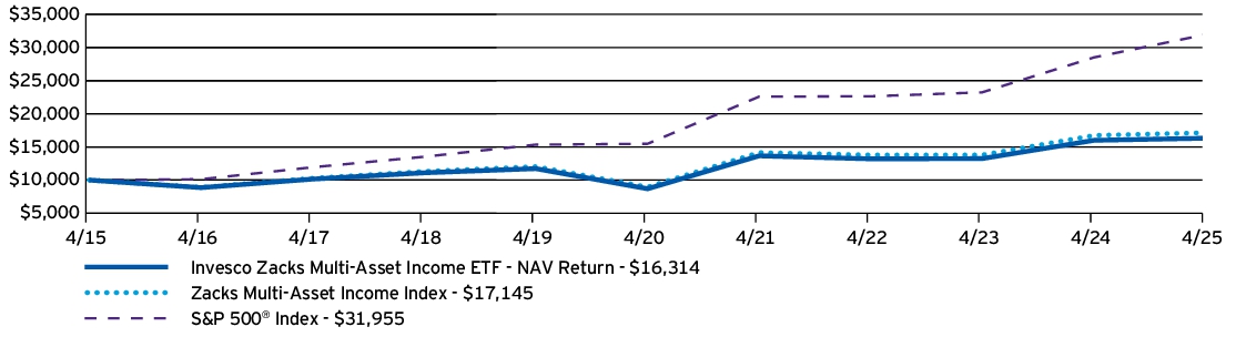 Fund Performance - Growth of 10K