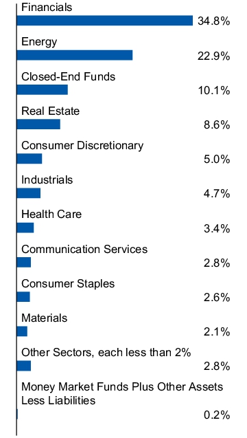Graphical Representation - Allocation 1 Chart