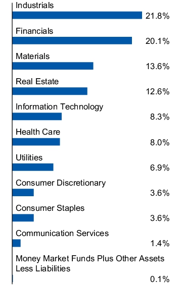 Graphical Representation - Allocation 1 Chart