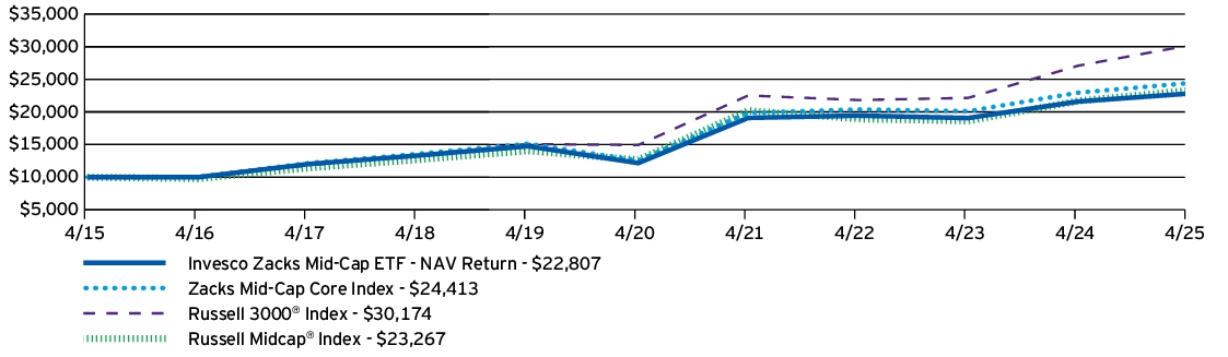 Fund Performance - Growth of 10K