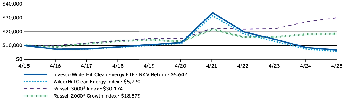 Fund Performance - Growth of 10K