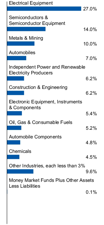 Graphical Representation - Allocation 1 Chart