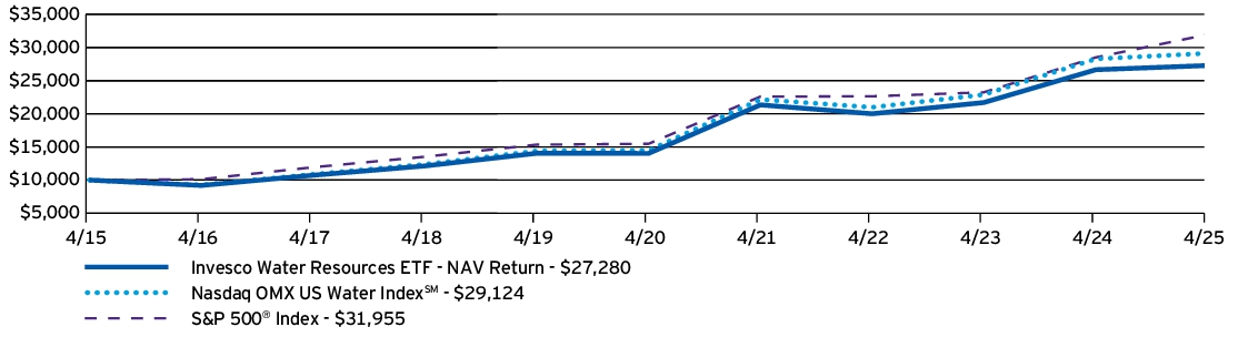 Fund Performance - Growth of 10K