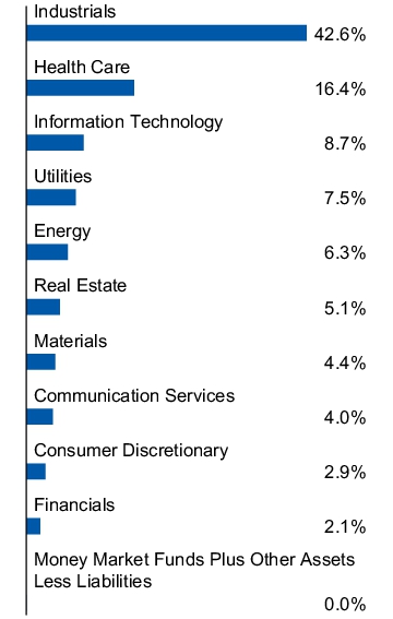 Graphical Representation - Allocation 1 Chart
