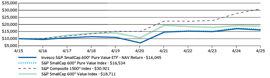 Fund Performance - Growth of 10K