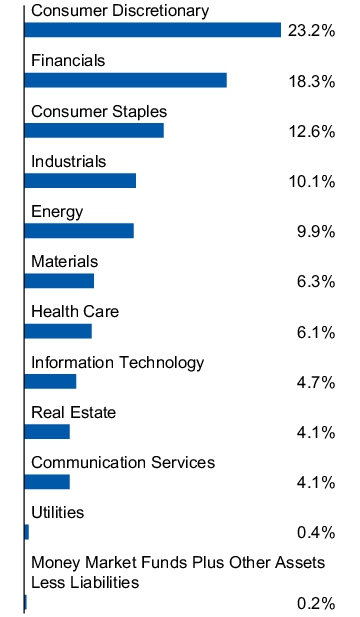 Graphical Representation - Allocation 1 Chart