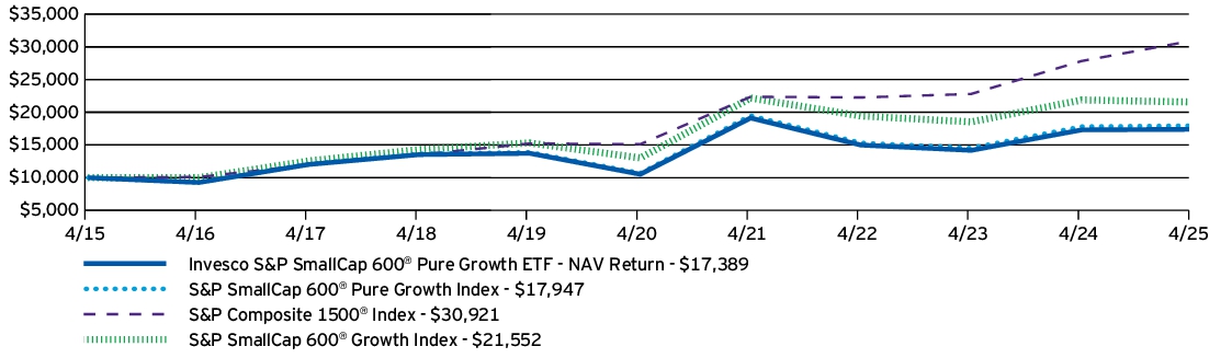 Fund Performance - Growth of 10K