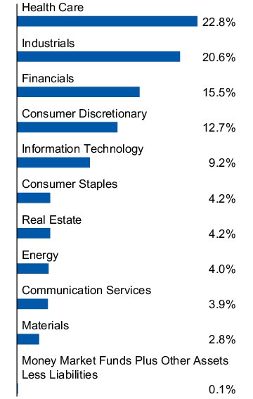 Graphical Representation - Allocation 1 Chart