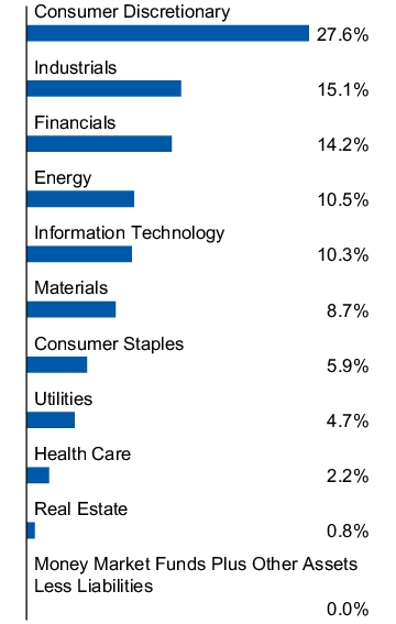 Graphical Representation - Allocation 1 Chart