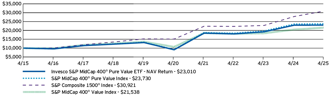 Fund Performance - Growth of 10K