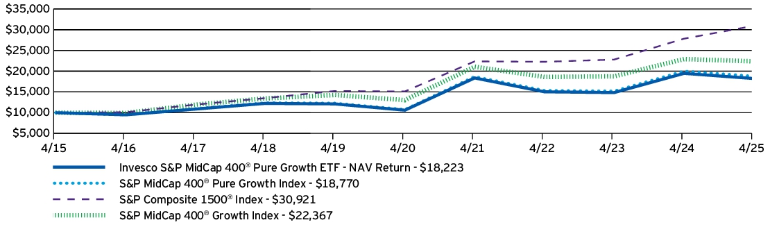 Fund Performance - Growth of 10K