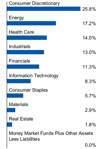 Graphical Representation - Allocation 1 Chart