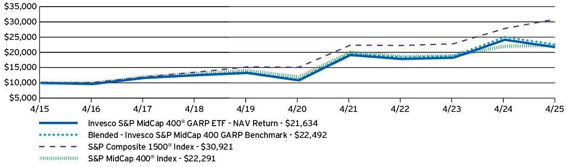 Fund Performance - Growth of 10K
