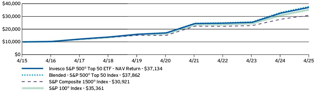 Fund Performance - Growth of 10K