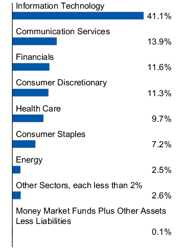 Graphical Representation - Allocation 1 Chart