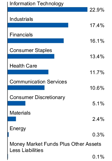 Graphical Representation - Allocation 1 Chart