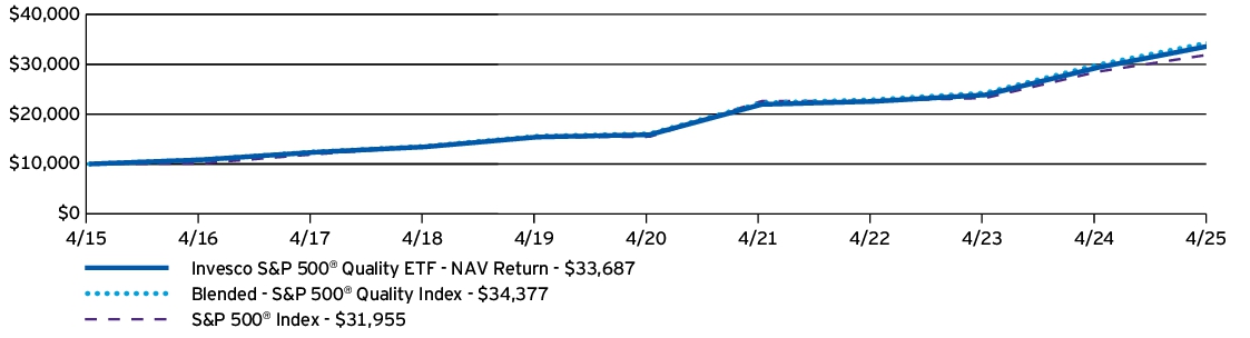 Fund Performance - Growth of 10K