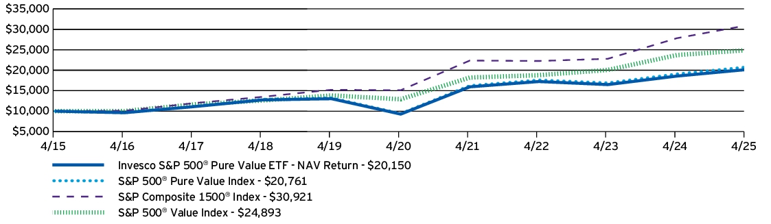 Fund Performance - Growth of 10K