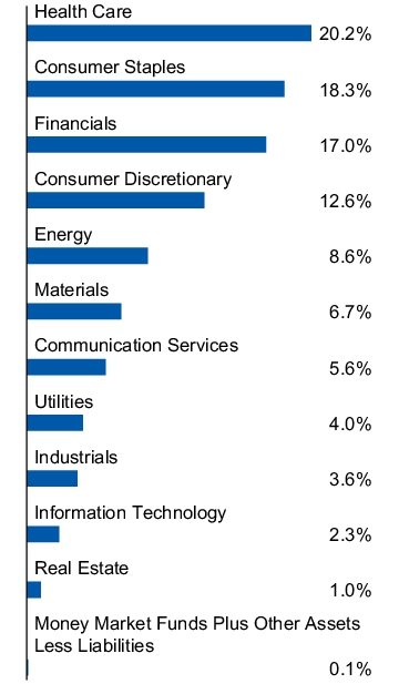 Graphical Representation - Allocation 1 Chart