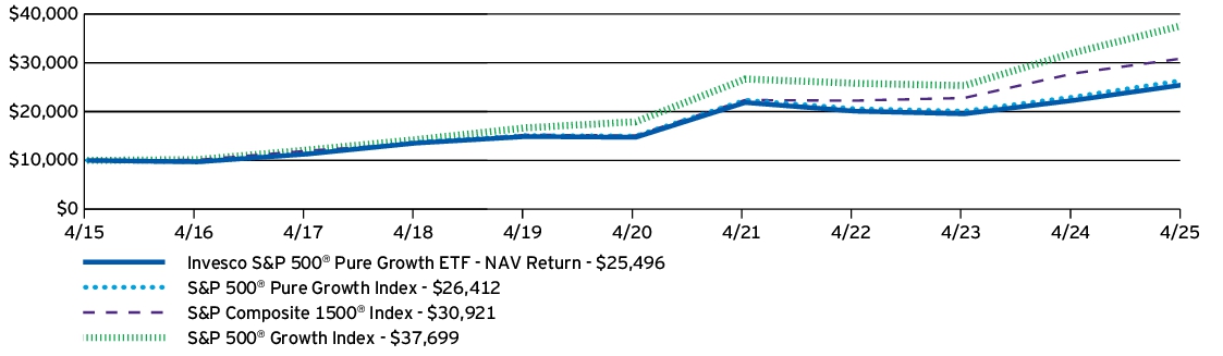 Fund Performance - Growth of 10K