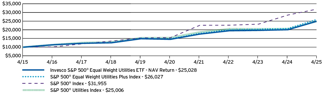 Fund Performance - Growth of 10K