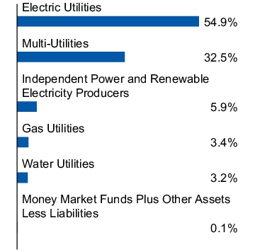 Graphical Representation - Allocation 1 Chart