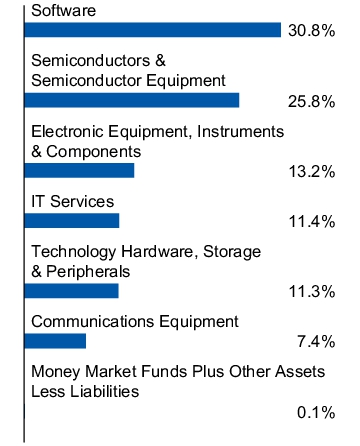 Graphical Representation - Allocation 1 Chart