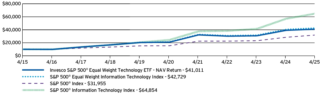 Fund Performance - Growth of 10K
