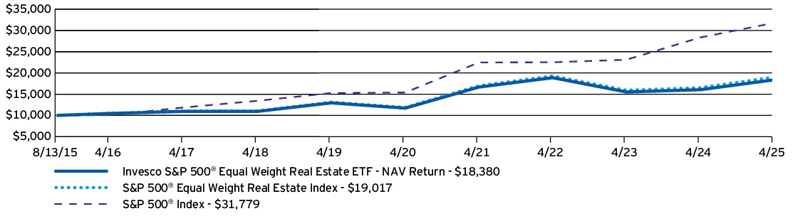 Fund Performance - Growth of 10K