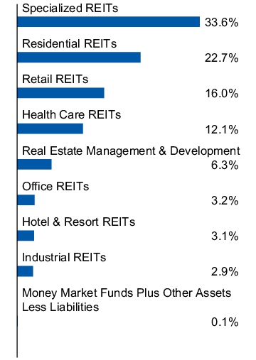 Graphical Representation - Allocation 1 Chart