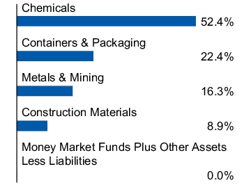 Graphical Representation - Allocation 1 Chart
