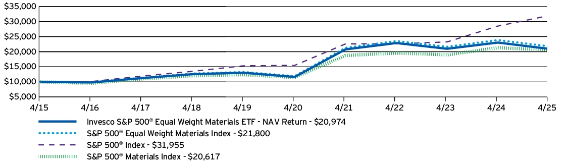 Fund Performance - Growth of 10K