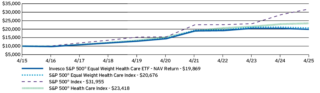 Fund Performance - Growth of 10K