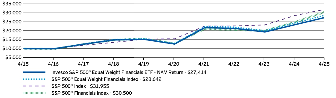 Fund Performance - Growth of 10K