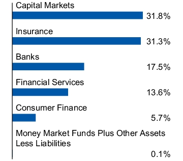 Graphical Representation - Allocation 1 Chart