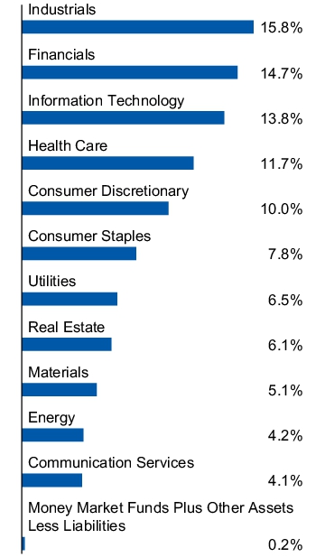 Graphical Representation - Allocation 1 Chart