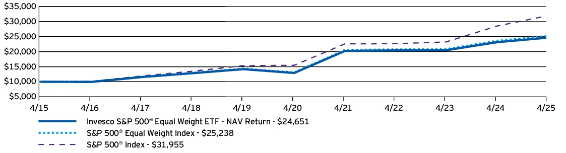 Fund Performance - Growth of 10K