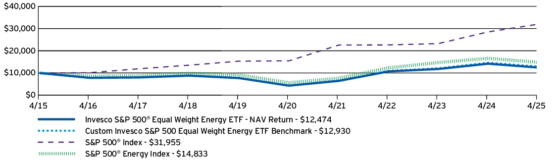 Fund Performance - Growth of 10K