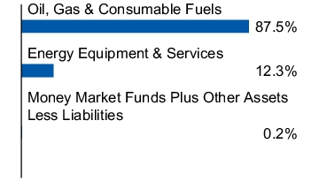 Graphical Representation - Allocation 1 Chart