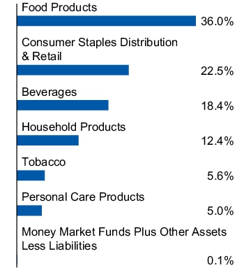 Graphical Representation - Allocation 1 Chart