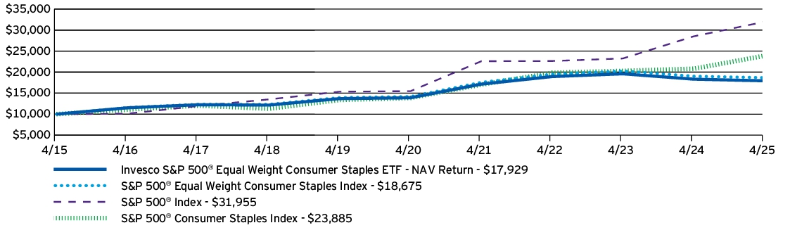 Fund Performance - Growth of 10K