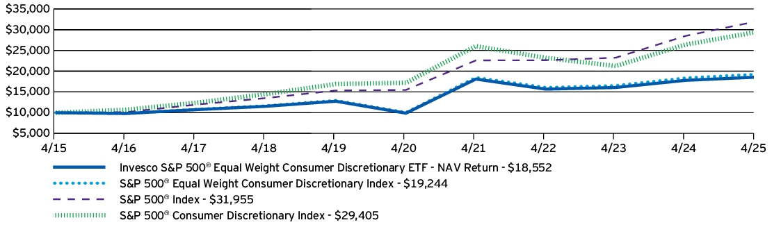 Fund Performance - Growth of 10K