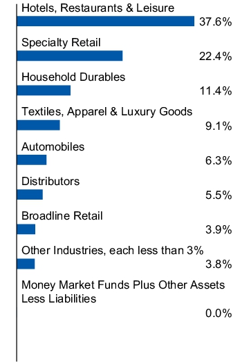 Graphical Representation - Allocation 1 Chart