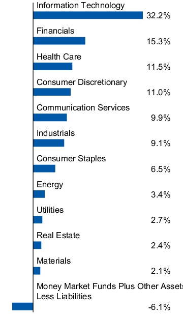Graphical Representation - Allocation 1 Chart