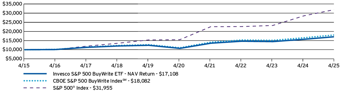 Fund Performance - Growth of 10K
