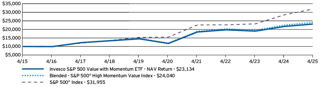 Fund Performance - Growth of 10K