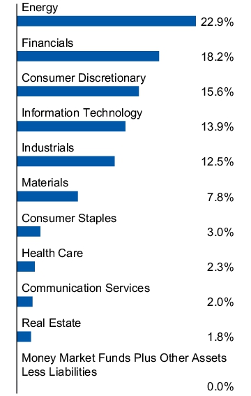 Graphical Representation - Allocation 1 Chart